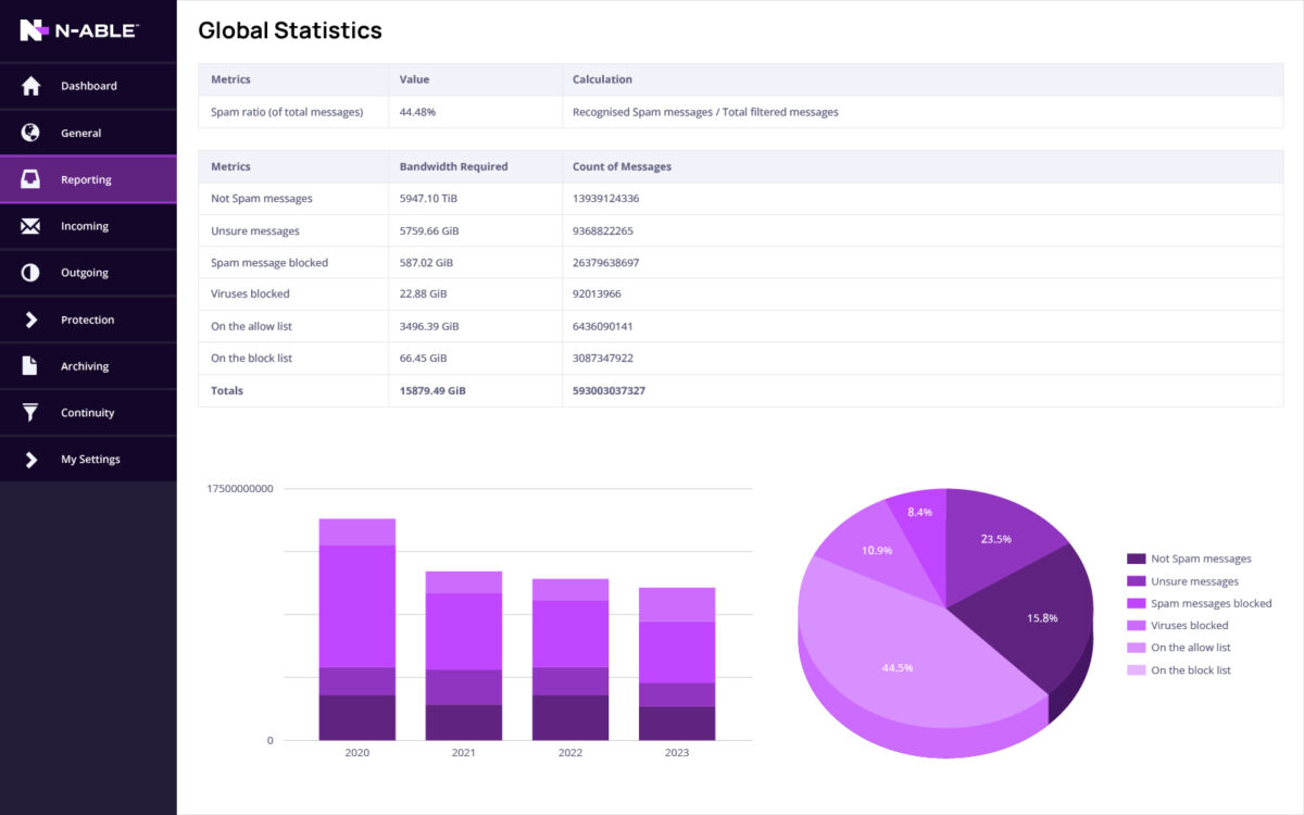 SpamExperts dashboard, with illustrative reports and statistics